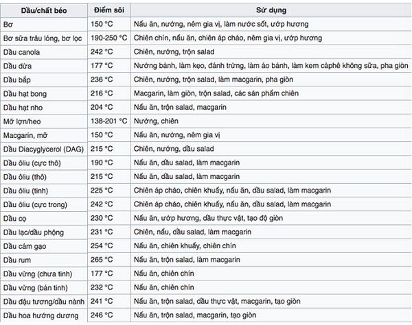 nhiệt độ sôi của dầu ăn